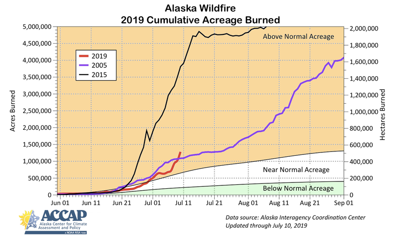 Chart showing total acres burned across Alaska from June 1 to September 1 in 2005 (purple line) and 2015 (black line), two major fire years. Statewide acreage burned in 2019 so far is shown (red line).